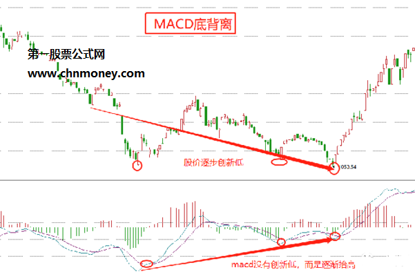 技术宝典（1）：背离技术结构之MACD顶（底）背离