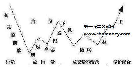 一文图解庄家怎么操盘，教你如何跟庄走！