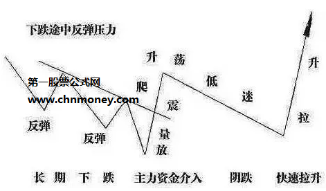 一文图解庄家怎么操盘，教你如何跟庄走！