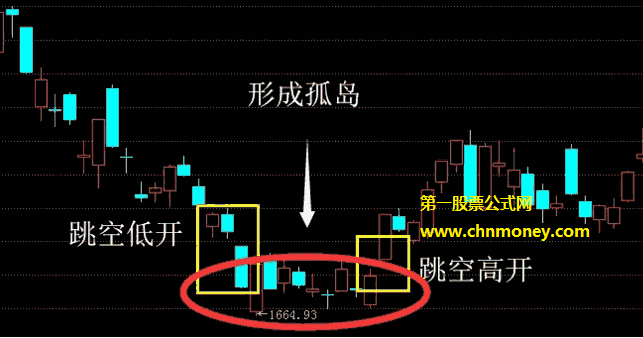 岛形反转的概念、原理以及岛形反转实战应用要注意的事项