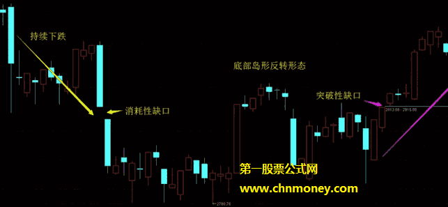 岛形反转的概念、原理以及岛形反转实战应用要注意的事项