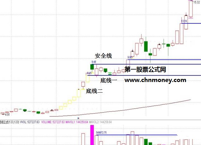 高量柱战法，以高量柱为支撑的接力上涨！