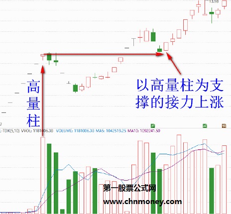 高量柱战法，以高量柱为支撑的接力上涨！