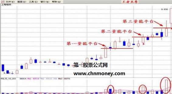 有关“量能平台”基本知识点的总结