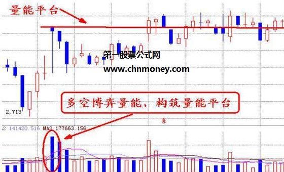 有关“量能平台”基本知识点的总结