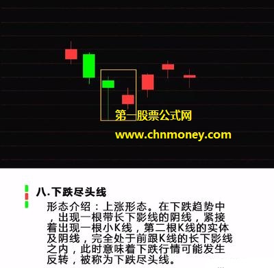 第八种上涨K线组合、下跌尽头线