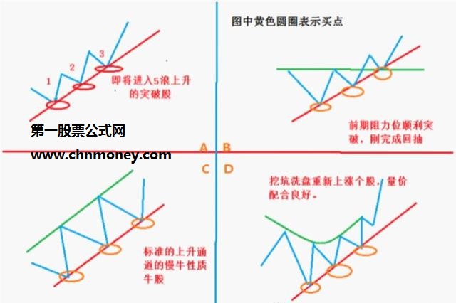 四种可以绝对放心买进与暂持的股票技术形态