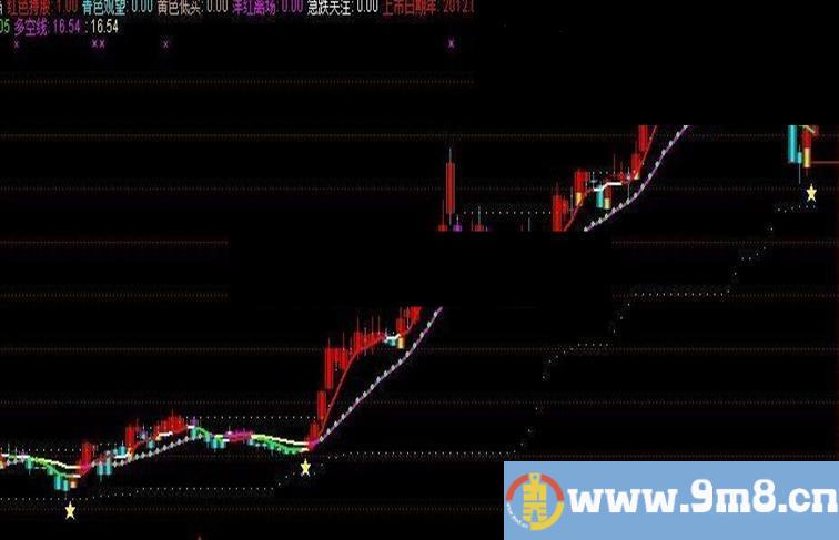 通达信极品主图指标 五星推荐 无未来，不飘逸