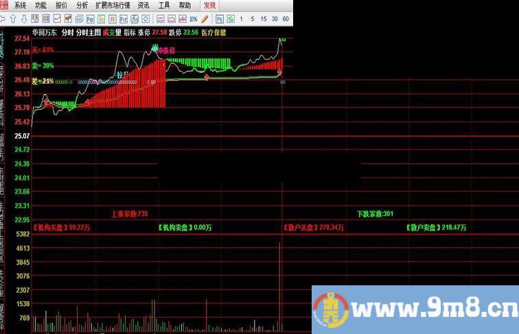 通达信整合的分时主图指标