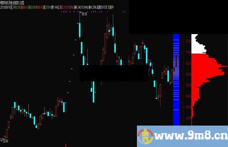 通达信成本分布主图指标原码