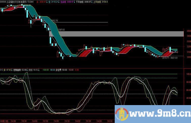 通达信绝佳主图和附图有机搭配，准确断定顶底(平台通道主图 多空交战)