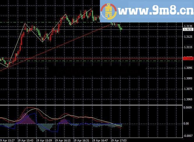 MT4的缠论自动画线及macd