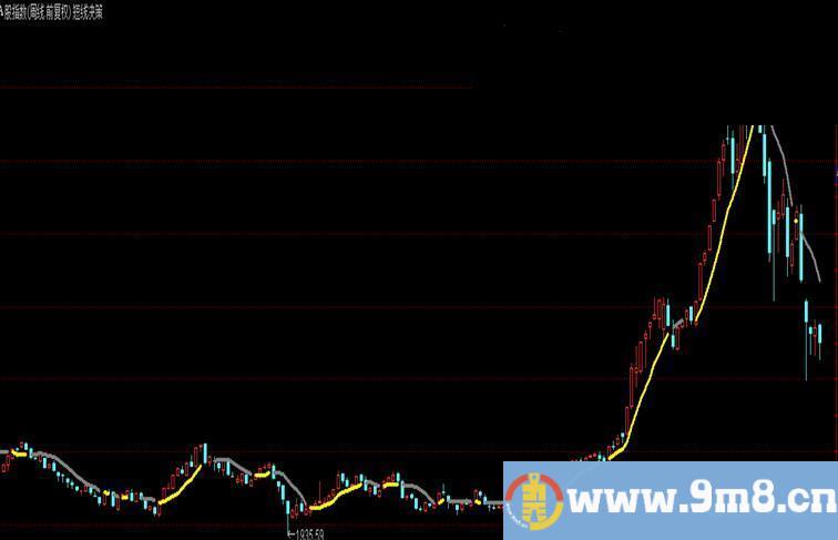 通达信短线决策主图公式源码