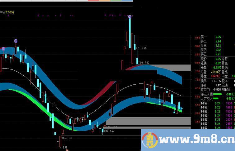 通达信运动趋势主图公式