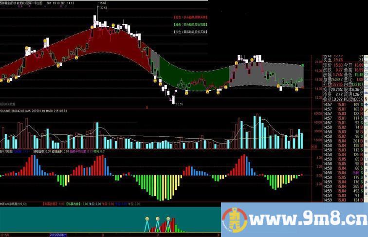 指标不在多在精，自己合适的就是最好的（冠军一号主图 神级MACD底背 缠平均柱图）