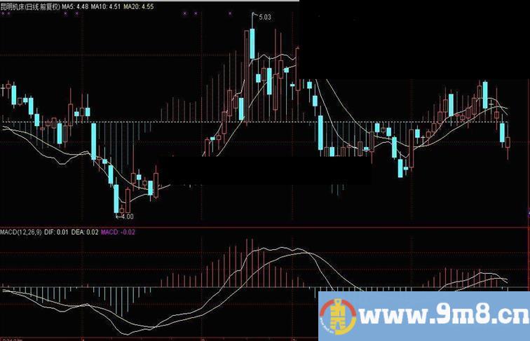 成功将通达信macd融入分时主图