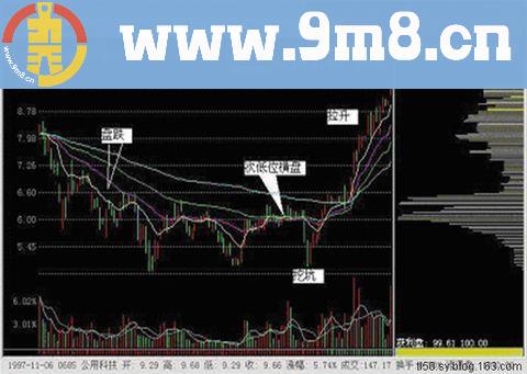 必然暴涨！K线组合暴露主力吸筹底部