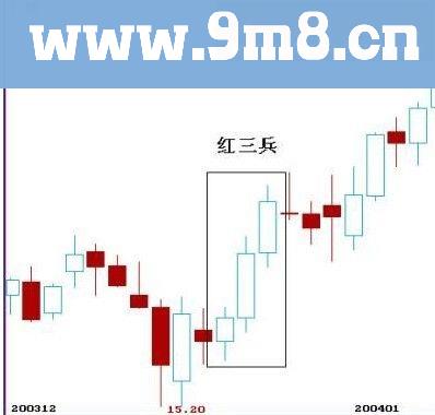 “红三兵“转折上涨信号将回红