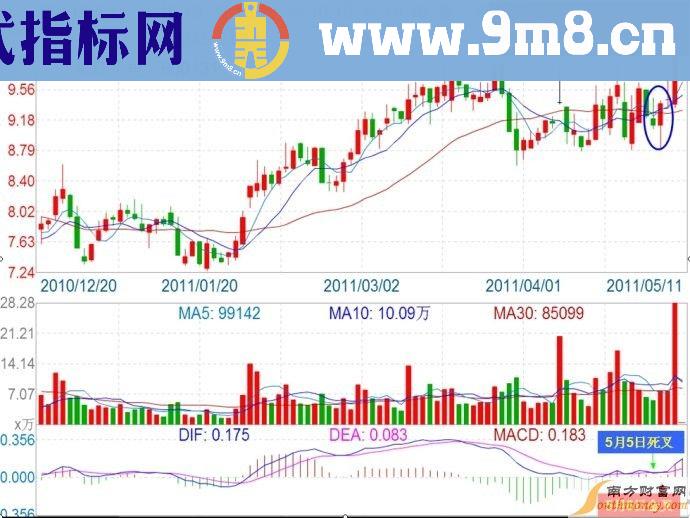 起死回生！如何运用MACD抓住低位攀升机会