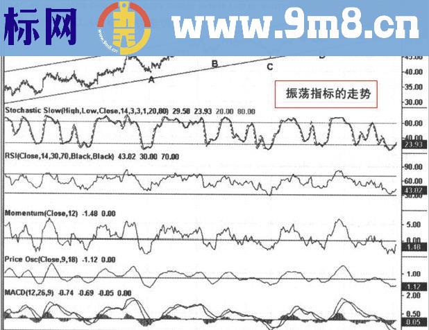 精准！如何运用摆荡指标决策交易时机