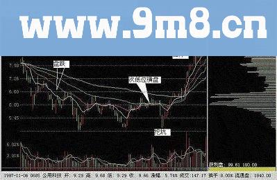 主力吸筹！一定要满仓买入附实例