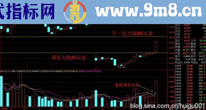 短线暴利法突破性上涨关键一类股多图