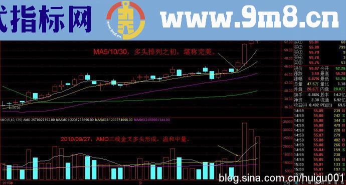 短线暴利法突破性上涨关键一类股多图