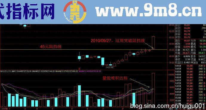 短线暴利法突破性上涨关键一类股多图