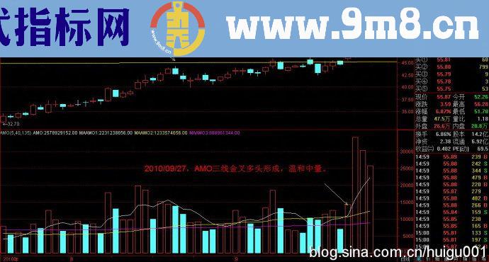 短线暴利法突破性上涨关键一类股多图