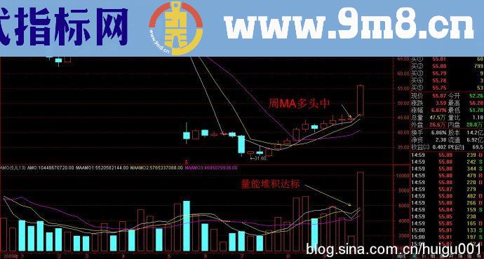 短线暴利法突破性上涨关键一类股多图