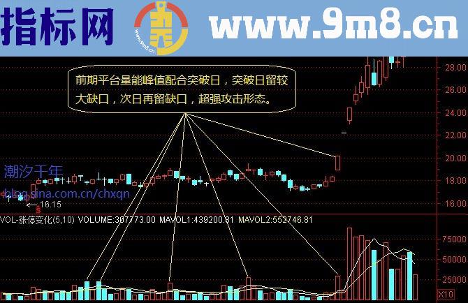 强庄股放量涨停突破形态解析组图