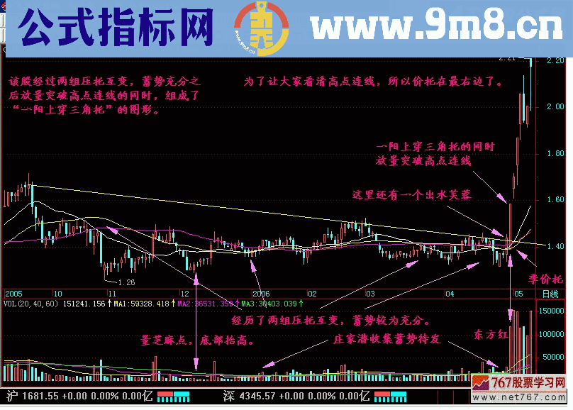 “一阳上穿三角托”一定要满仓图