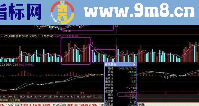 赚钱必杀技主力底部建仓必追击