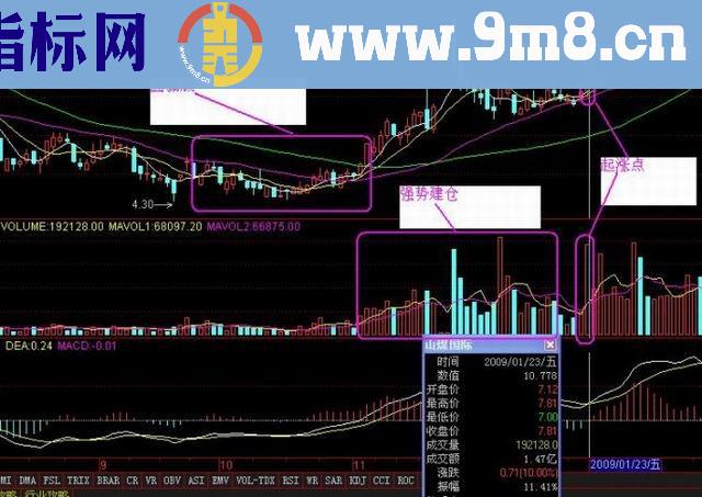 赚钱必杀技主力底部建仓必追击