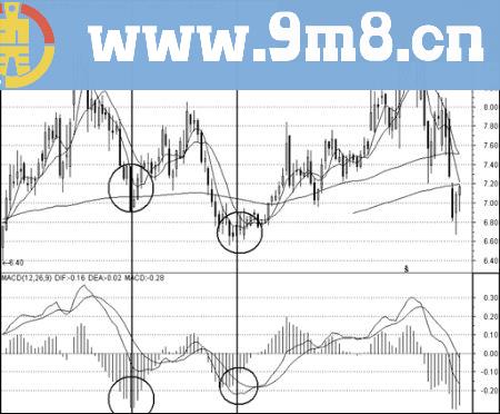 巧用MACD背离抄底逃顶