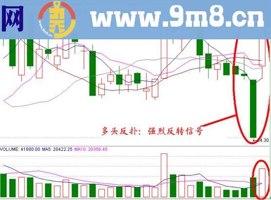 强势上攻形态重仓行情就在眼前