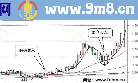 启动阶段介入金叉买入法