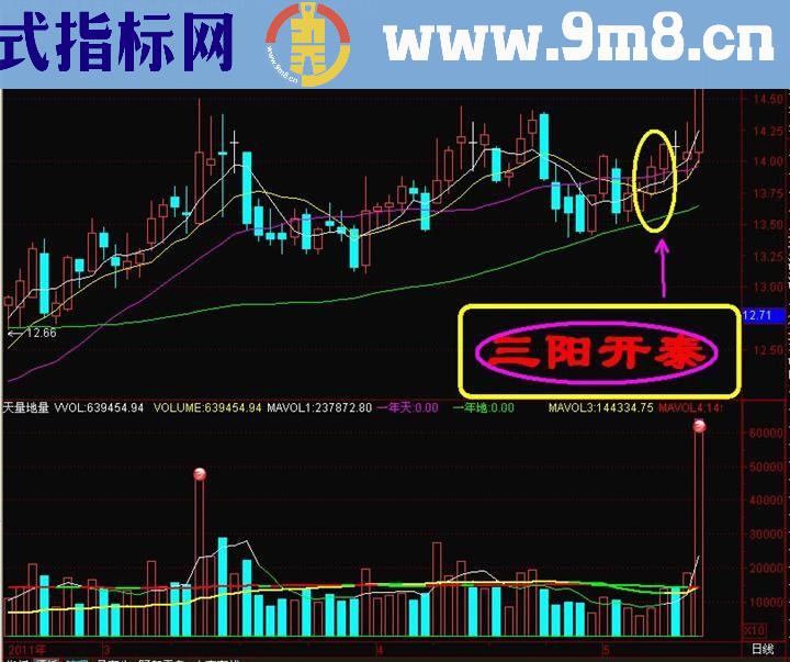 技术分析三阳开泰加速杀入进场将大胜图