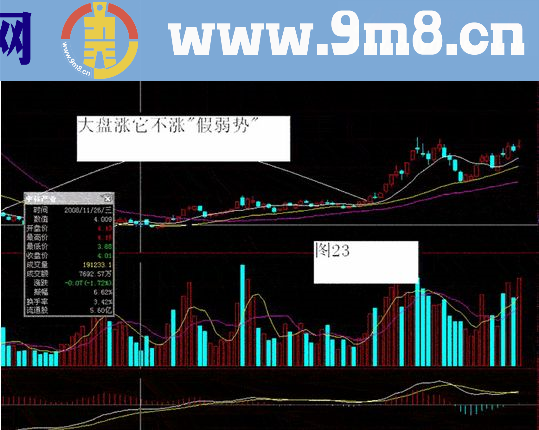 大盘滞涨期间主力洗盘手法揭秘图