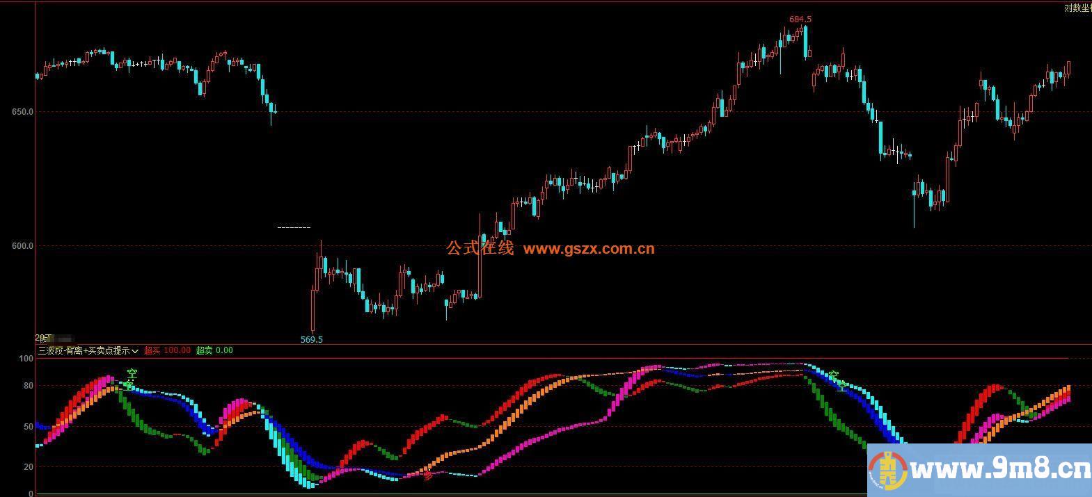 文华三波段-背离+买卖点提示副图指标公式没有未来