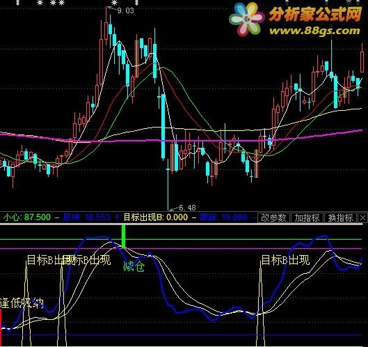 通达信和东财都可以用的想不赚都不行的指标