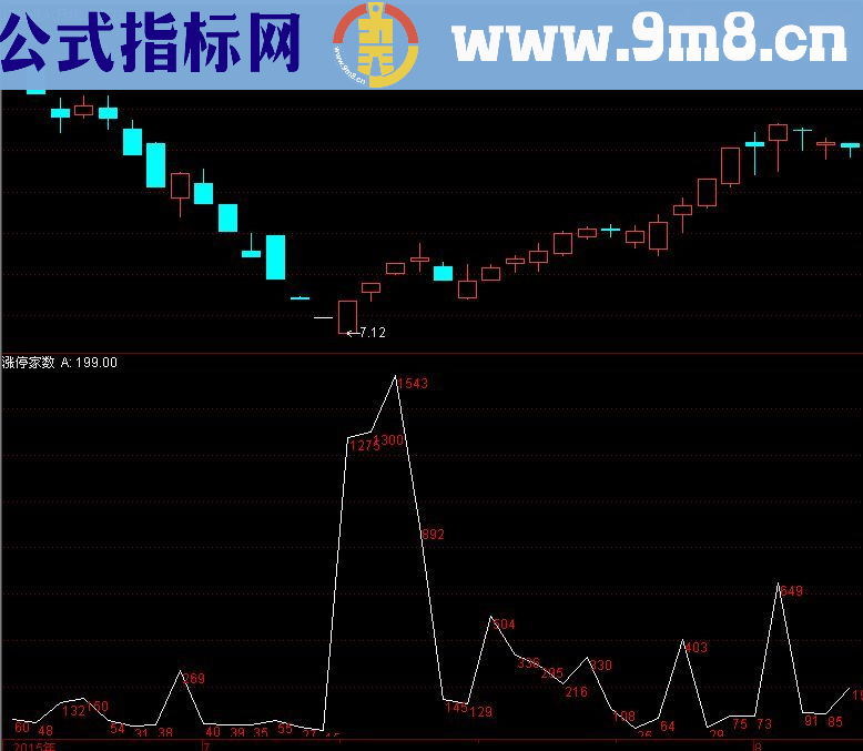 通达信涨停家数副图公式源码