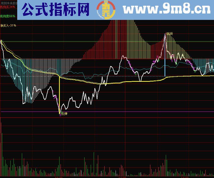 通达信机构分时主图公式源码