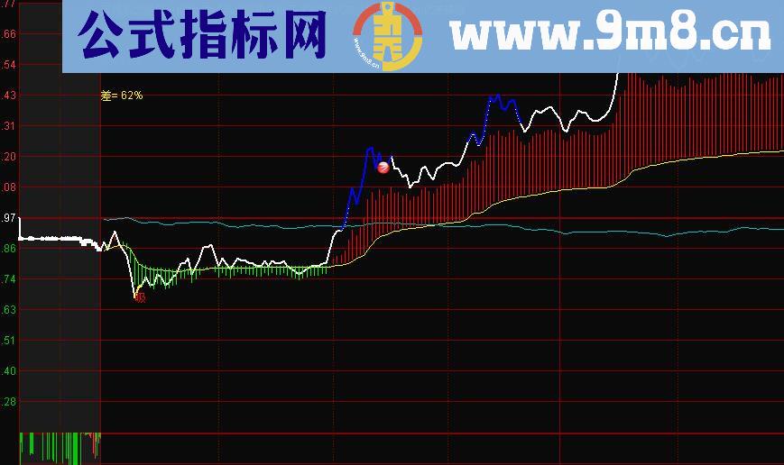 通达信突破高抛分时主图指标公式