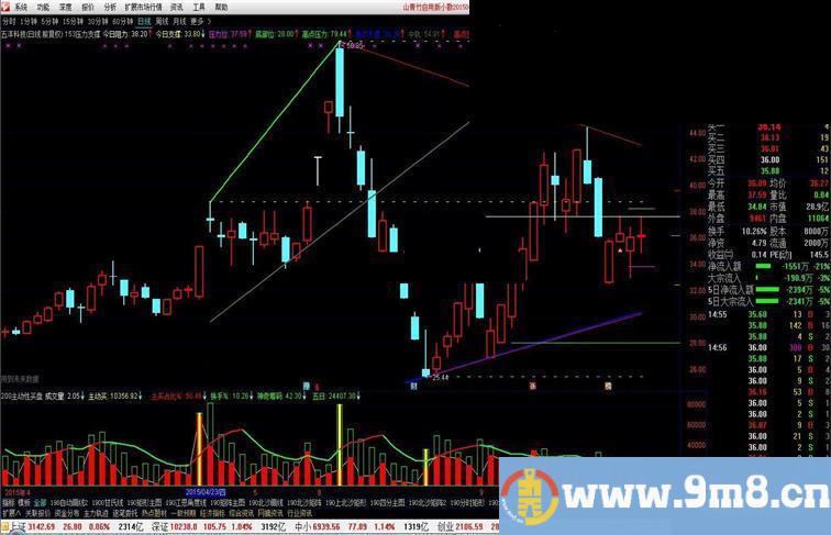 通达信干净清爽153压力支撑主图指标公式