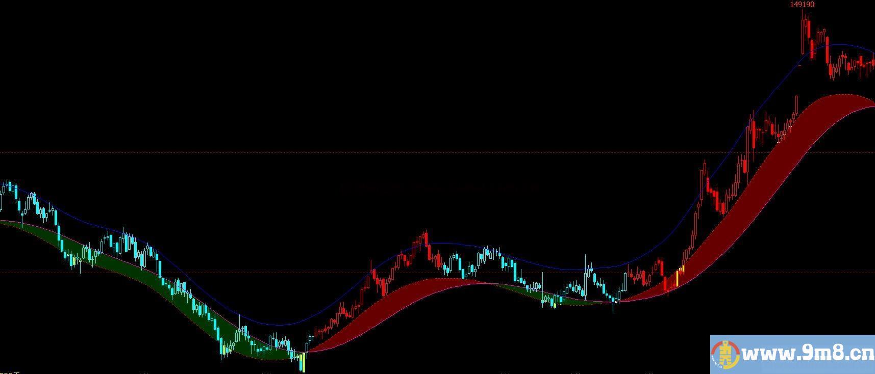 文华财经多空方向红绿判势主图指标 源码文件分享