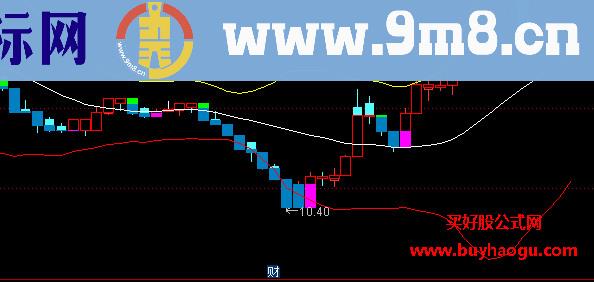通达信主图布林饱和线