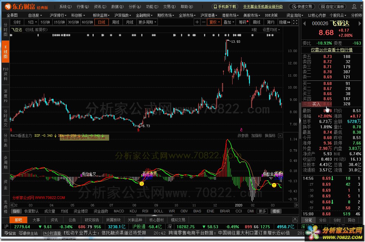 2020.8月份 MACD看透主力（东方财富通指标 副图 测试图）低位金叉 背离