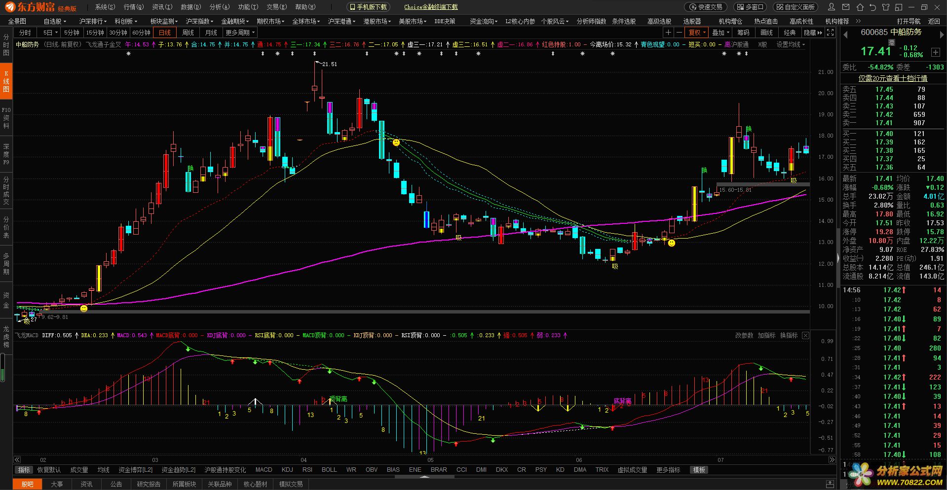 极品MACD副图，三剑合一（东方财富通公式 副图 源码 测试图）