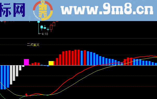 通达信二次金叉副图指标